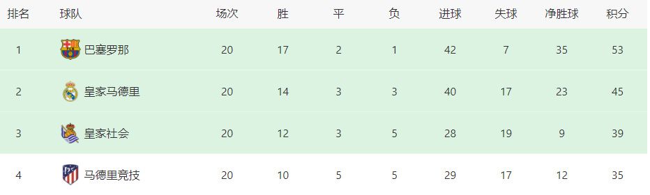 富安健洋本赛季至今为阿森纳出战19场比赛，贡献1粒进球和3次助攻。